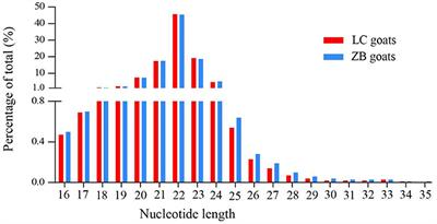 Deep Small RNA Sequencing Reveals Important miRNAs Related to Muscle Development and Intramuscular Fat Deposition in Longissimus dorsi Muscle From Different Goat Breeds